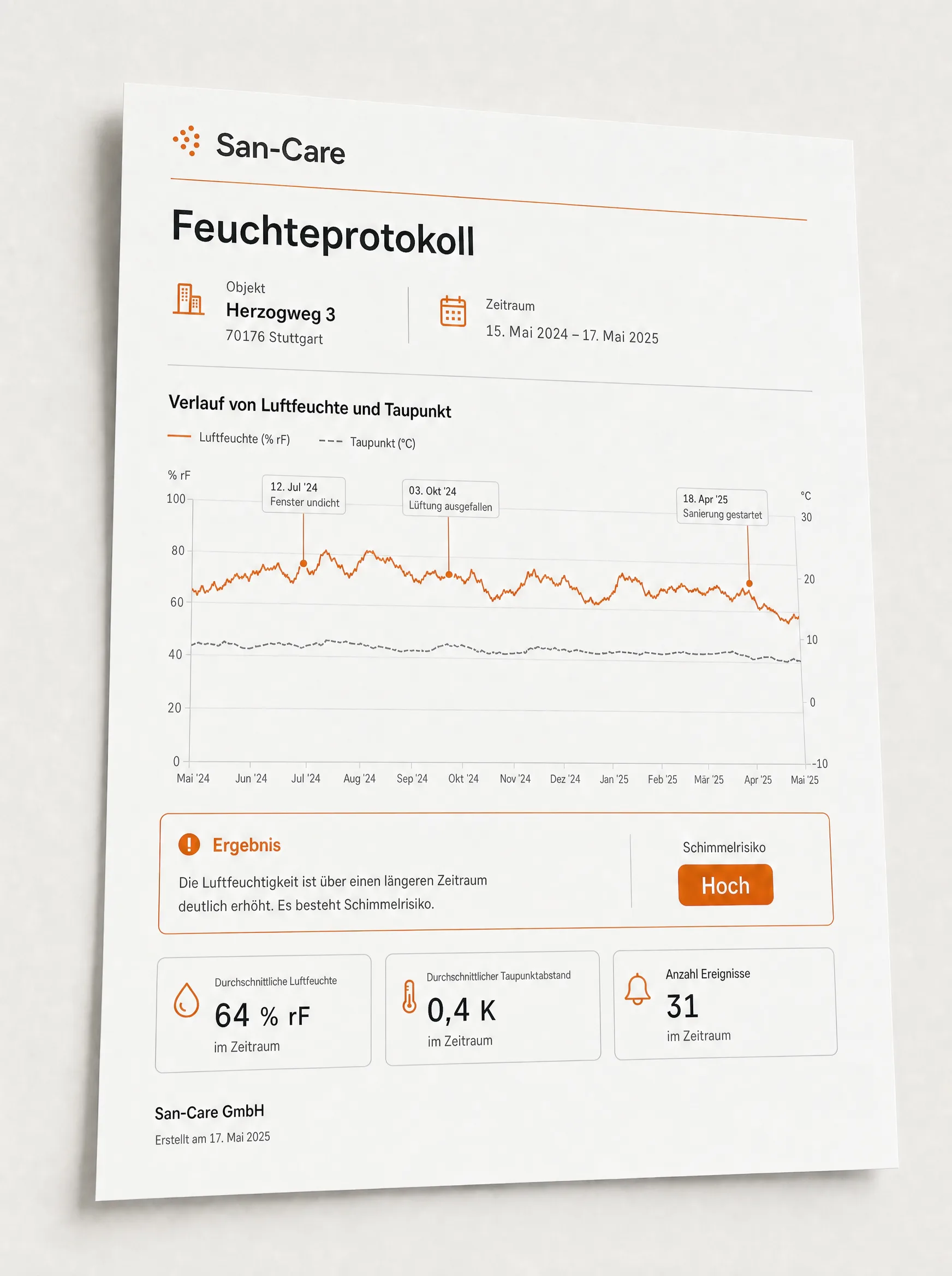 Seite eines San-Care Monatsreports mit Messverläufen und Bewertung